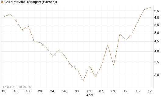 Call auf Nvidia [J.P. Morgan Structured Products B.V.] Chart