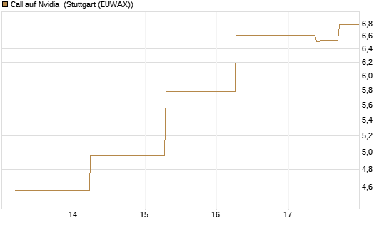 Call auf Nvidia [J.P. Morgan Structured Products B.V.] Chart