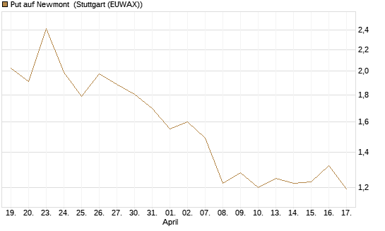 Put auf Newmont [J.P. Morgan Structured Products B.V.] Chart
