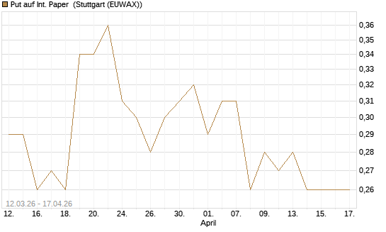 Put auf Int. Paper [J.P. Morgan Structured Products B.V.] Chart