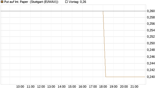 Put auf Int. Paper [J.P. Morgan Structured Products B.V.] Chart