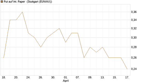 Put auf Int. Paper [J.P. Morgan Structured Products B.V.] Chart