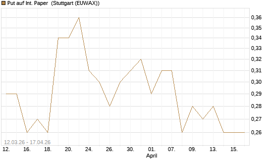 Put auf Int. Paper [J.P. Morgan Structured Products B.V.] Chart