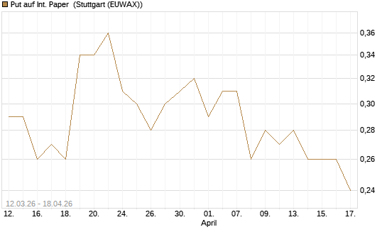Put auf Int. Paper [J.P. Morgan Structured Products B.V.] Chart