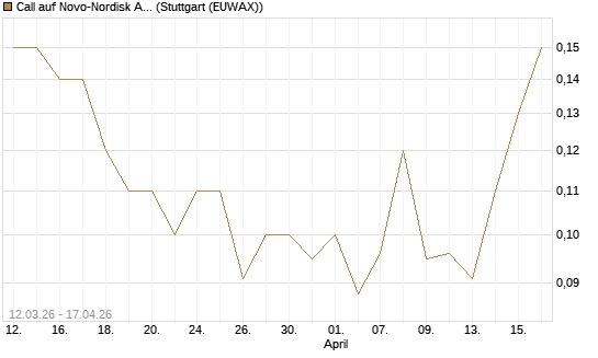 Call auf Novo-Nordisk ADR [J.P. Morgan Structured Products B.V.] Chart