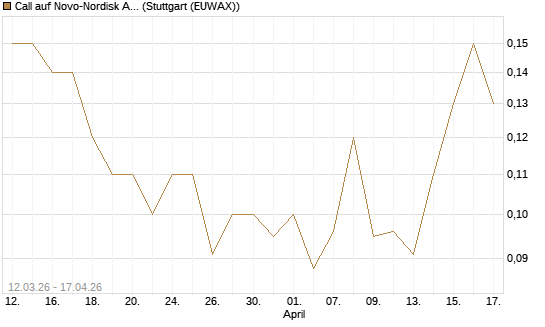 Call auf Novo-Nordisk ADR [J.P. Morgan Structured Products B.V.] Chart
