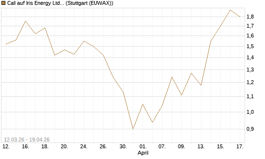 Call auf Iris Energy Ltd. [J.P. Morgan Structured Products B.V.] Chart