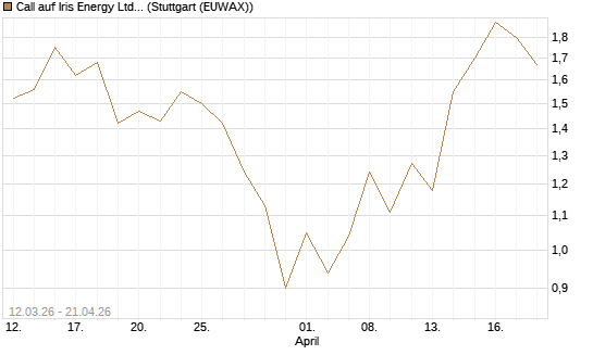 Call auf Iris Energy Ltd. [J.P. Morgan Structured Products B.V.] Chart