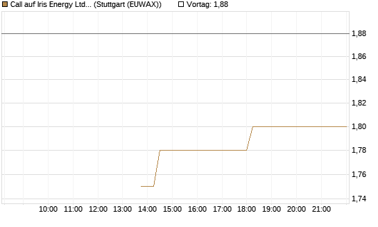 Call auf Iris Energy Ltd. [J.P. Morgan Structured Products B.V.] Chart
