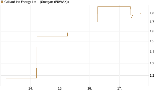 Call auf Iris Energy Ltd. [J.P. Morgan Structured Products B.V.] Chart