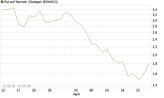 Put auf Marriott [J.P. Morgan Structured Products B.V.] Chart