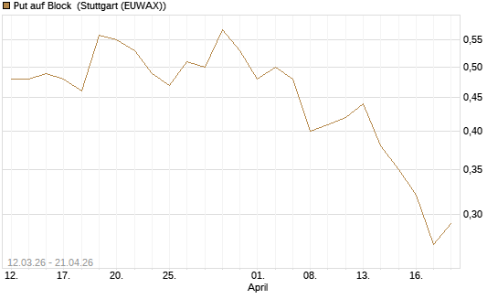 Put auf Block [J.P. Morgan Structured Products B.V.] Chart