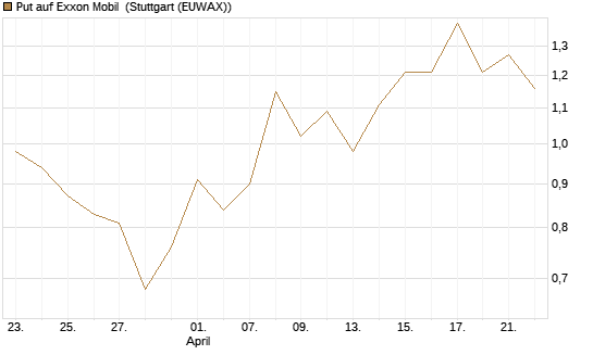 Put auf Exxon Mobil [J.P. Morgan Structured Products B.V.] Chart