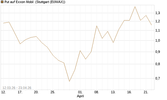 Put auf Exxon Mobil [J.P. Morgan Structured Products B.V.] Chart