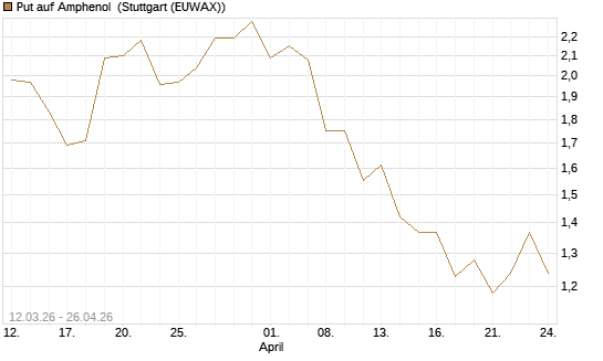 Put auf Amphenol [J.P. Morgan Structured Products B.V.] Chart