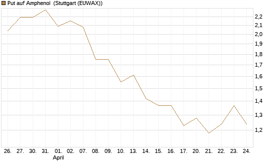 Put auf Amphenol [J.P. Morgan Structured Products B.V.] Chart