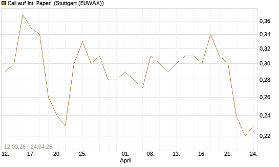 Call auf Int. Paper [J.P. Morgan Structured Products B.V.] Chart
