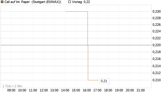 Call auf Int. Paper [J.P. Morgan Structured Products B.V.] Chart