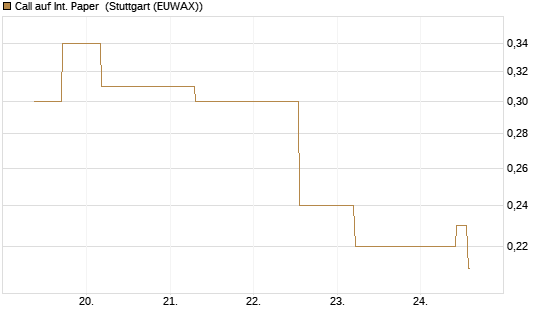 Call auf Int. Paper [J.P. Morgan Structured Products B.V.] Chart