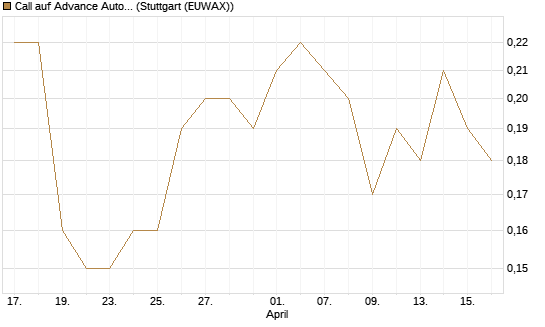Call auf Advance Auto Parts [J.P. Morgan Structured Products B.V.] Chart