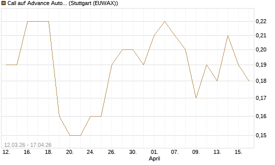 Call auf Advance Auto Parts [J.P. Morgan Structured Products B.V.] Chart