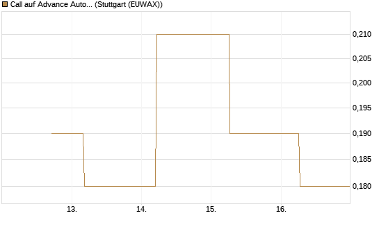 Call auf Advance Auto Parts [J.P. Morgan Structured Products B.V.] Chart