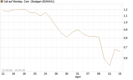 Call auf Monday. Com [J.P. Morgan Structured Products B.V.] Chart