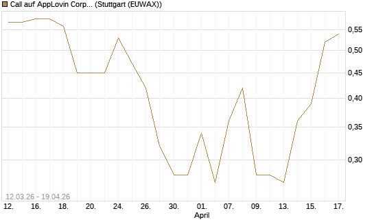 Call auf AppLovin Corp [J.P. Morgan Structured Products B.V.] Chart