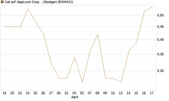 Call auf AppLovin Corp [J.P. Morgan Structured Products B.V.] Chart