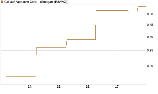 Call auf AppLovin Corp [J.P. Morgan Structured Products B.V.] Chart