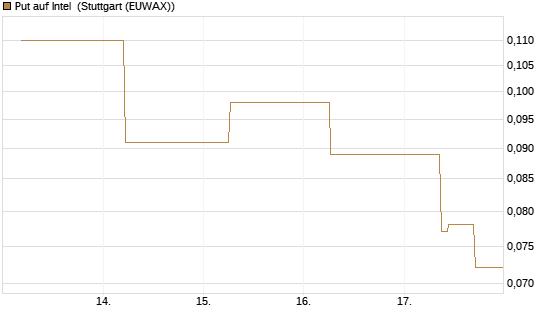 Put auf Intel [J.P. Morgan Structured Products B.V.] Chart