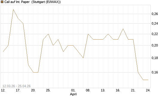 Call auf Int. Paper [J.P. Morgan Structured Products B.V.] Chart