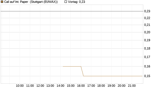 Call auf Int. Paper [J.P. Morgan Structured Products B.V.] Chart