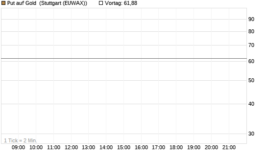 Put auf Gold [Société Générale Effekten GmbH] Chart