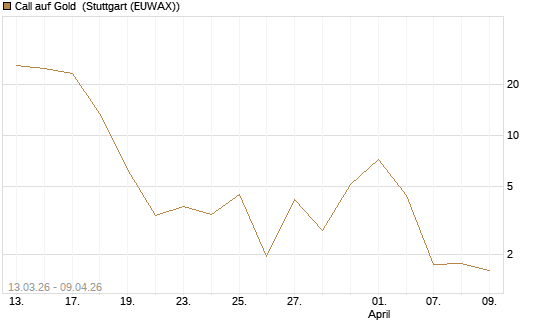 Call auf Gold [Société Générale Effekten GmbH] Chart
