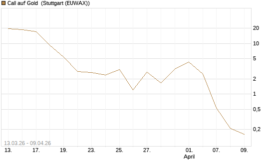 Call auf Gold [Société Générale Effekten GmbH] Chart