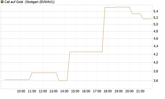Call auf Gold [Société Générale Effekten GmbH] Chart