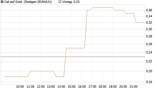 Call auf Gold [Société Générale Effekten GmbH] Chart