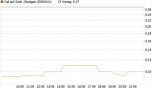 Call auf Gold [Société Générale Effekten GmbH] Chart