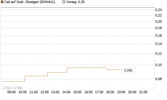 Call auf Gold [Société Générale Effekten GmbH] Chart