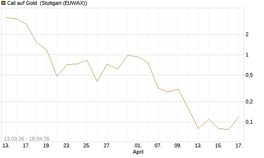 Call auf Gold [Société Générale Effekten GmbH] Chart