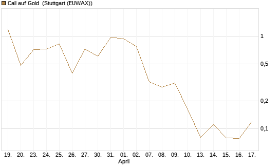 Call auf Gold [Société Générale Effekten GmbH] Chart