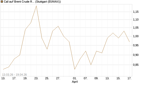 Call auf Brent Crude Rohöl ICE 12/27 [Société Générale Effekten GmbH] Chart