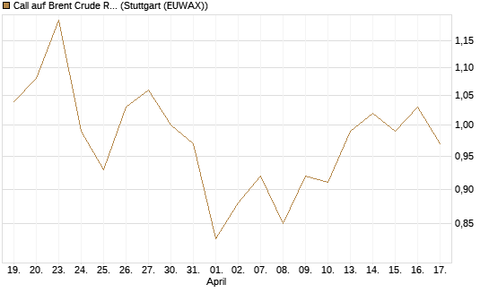 Call auf Brent Crude Rohöl ICE 12/27 [Société Générale Effekten GmbH] Chart