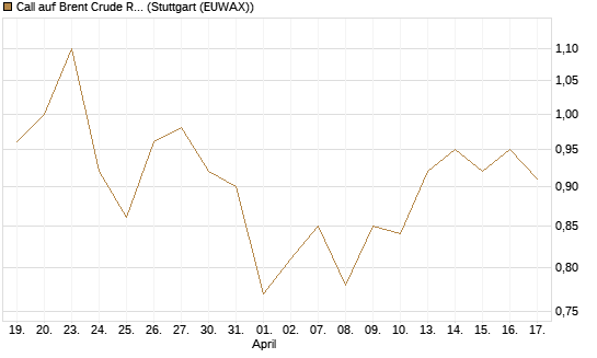Call auf Brent Crude Rohöl ICE 12/27 [Société Générale Effekten GmbH] Chart