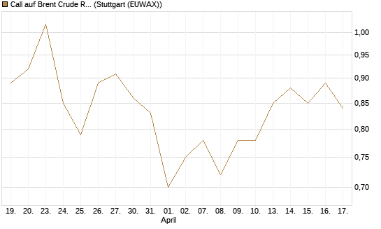 Call auf Brent Crude Rohöl ICE 12/27 [Société Générale Effekten GmbH] Chart