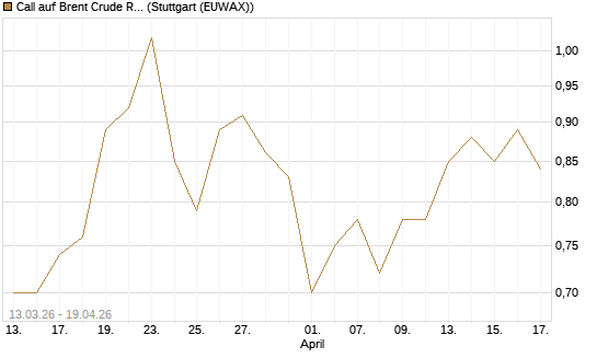 Call auf Brent Crude Rohöl ICE 12/27 [Société Générale Effekten GmbH] Chart