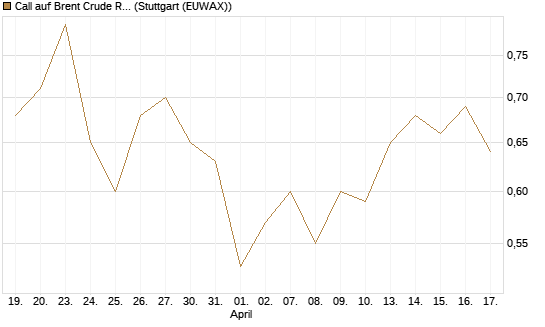 Call auf Brent Crude Rohöl ICE 12/27 [Société Générale Effekten GmbH] Chart
