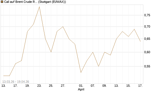 Call auf Brent Crude Rohöl ICE 12/27 [Société Générale Effekten GmbH] Chart