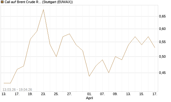 Call auf Brent Crude Rohöl ICE 12/27 [Société Générale Effekten GmbH] Chart